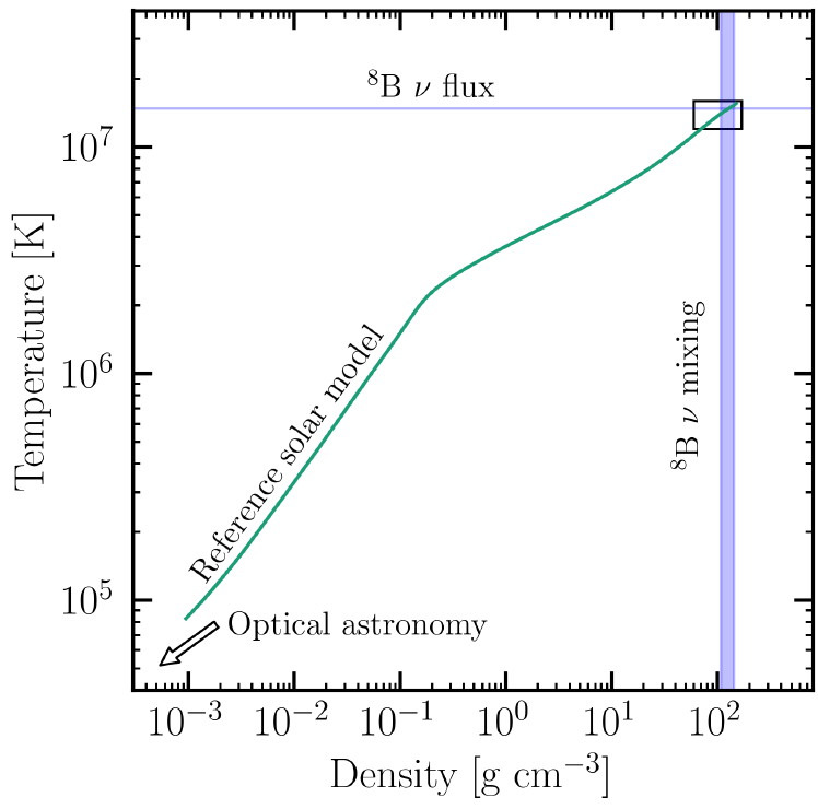 Solar neutrino constraints